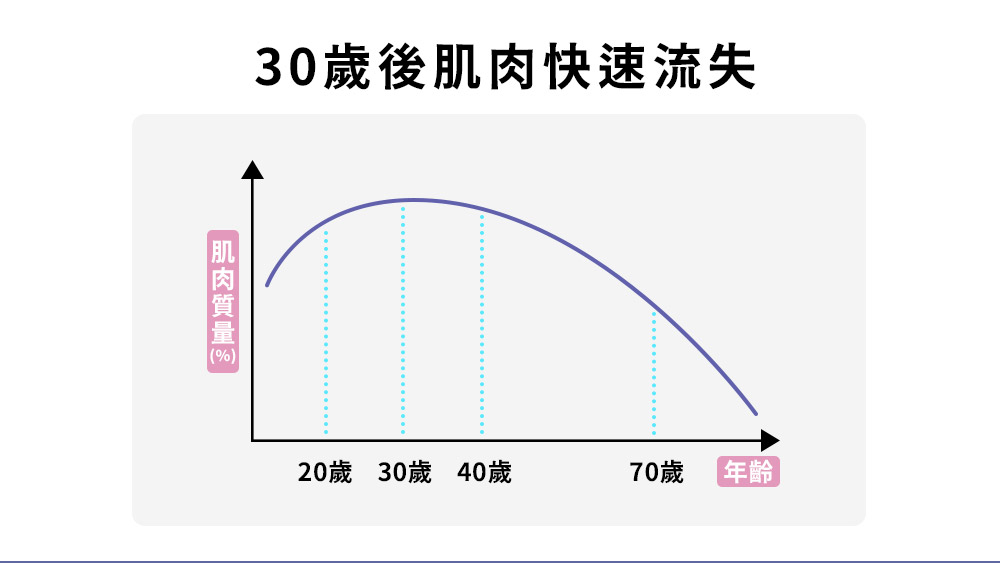 增肌減脂 晶鑽診所 肌肉流失的速度