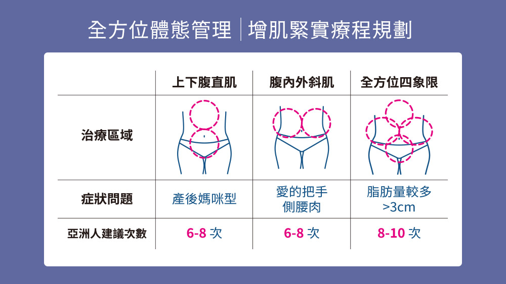 增肌減脂 晶鑽診所 EMBODY增肌減脂的可施作部位