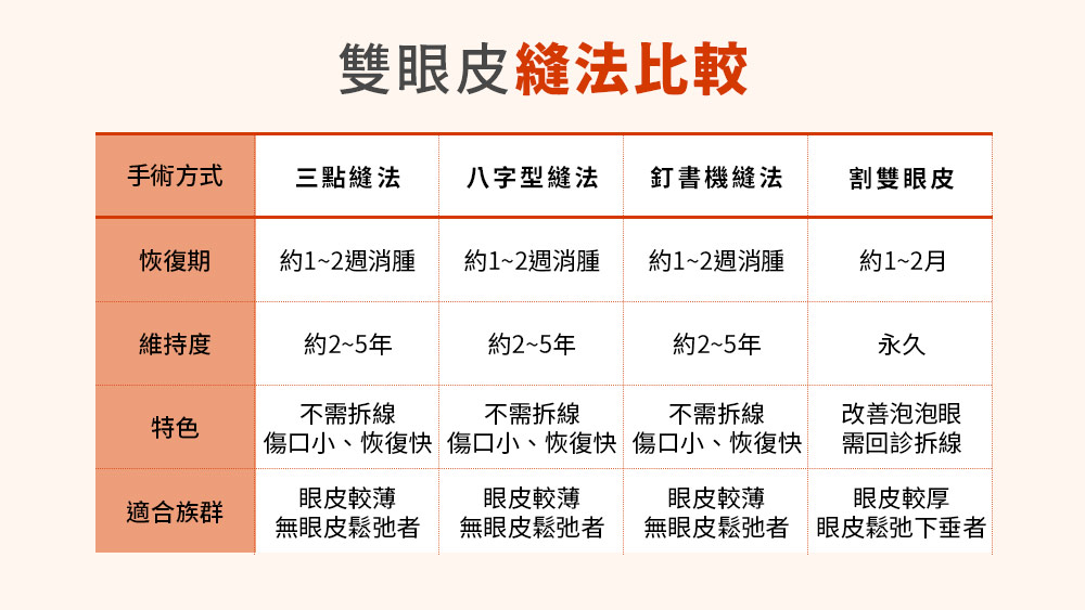 晶鑽診所 縫雙眼皮的手術比較