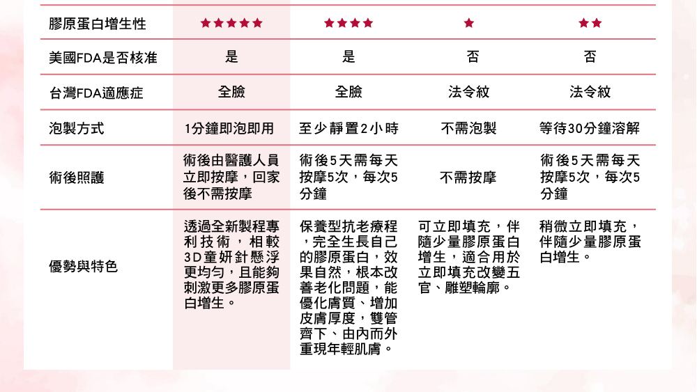 晶鑽診所_4D童妍針＿膠原蛋白品牌比較