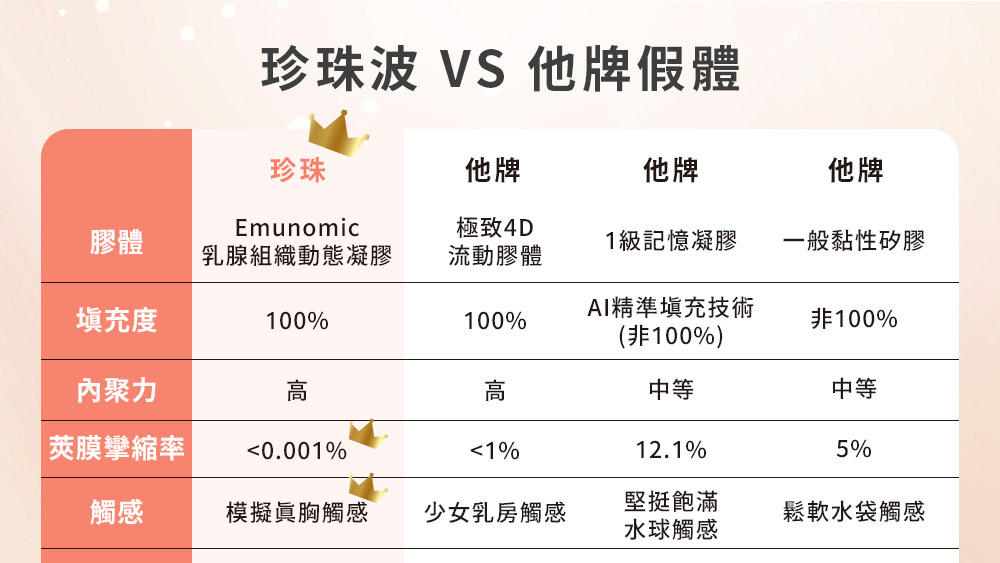 晶鑽診所-Perle珍珠波與其他假體比較