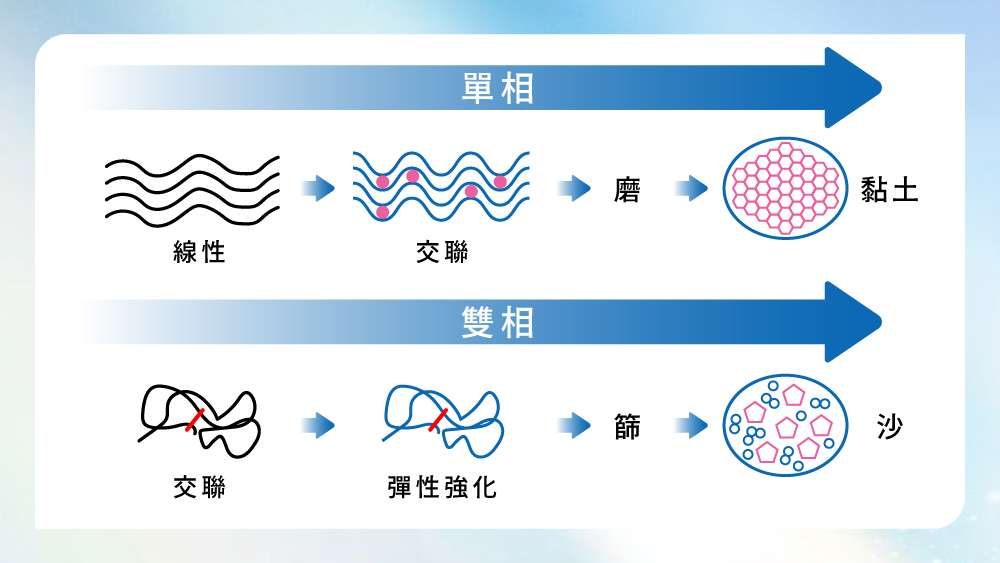 晶鑽診所＿Rejeunesse新魅玻尿酸的原理