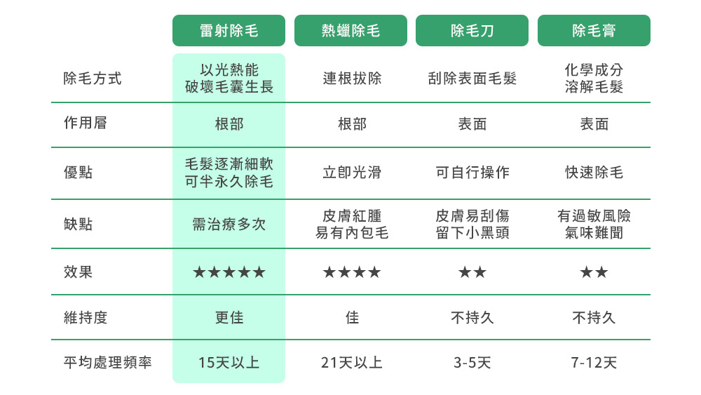 晶鑽診所 各種除毛比較表