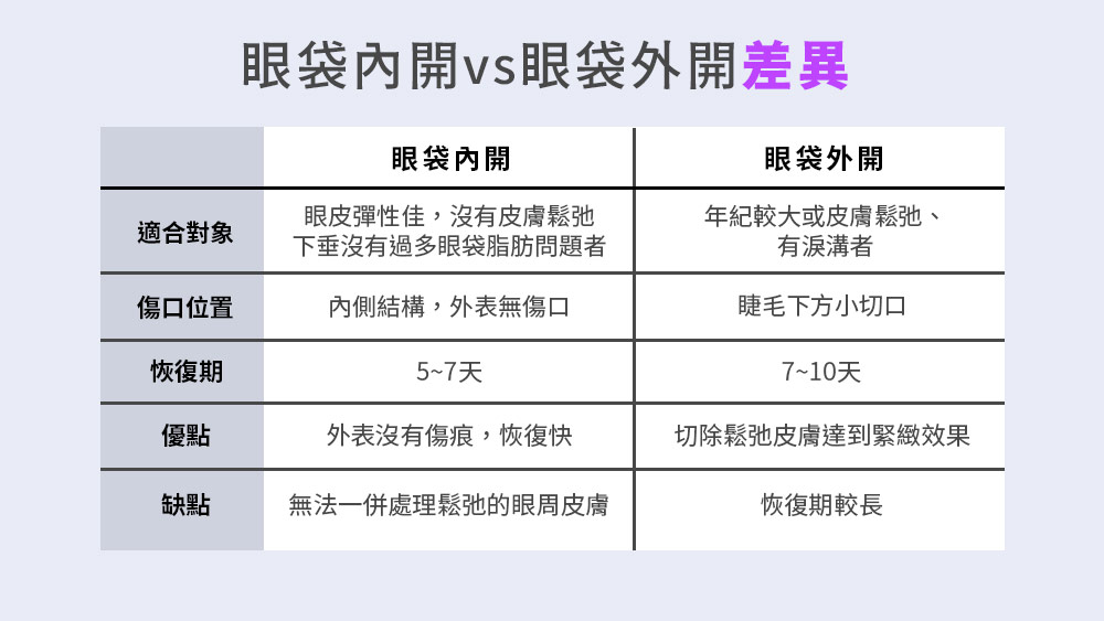 晶鑽診所_眼袋手術的比較